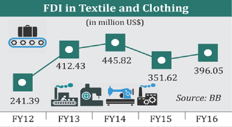 FDI surges in textile, clothing FDI surges in textile, clothing